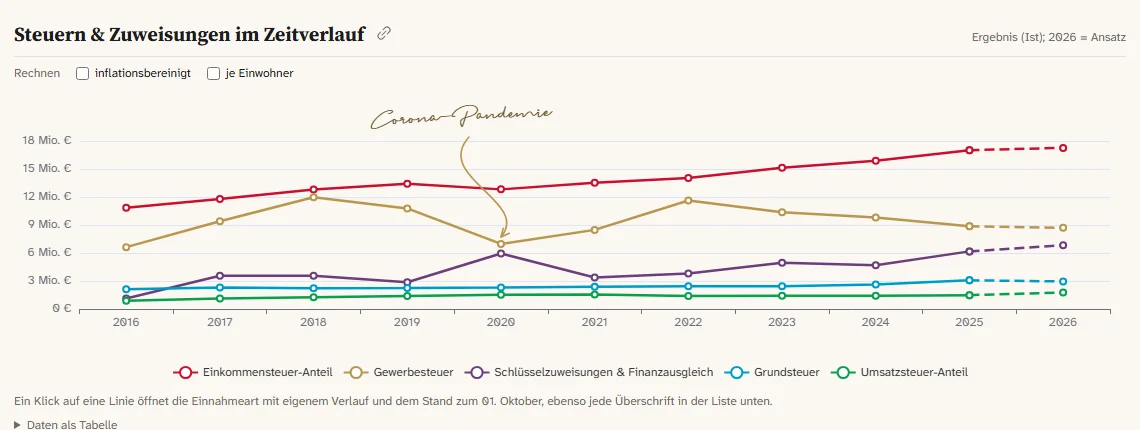 After: Tax income over ten years. The 2020 dip, before without a word, after with its cause.