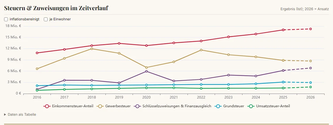 Before: Tax income over ten years. The 2020 dip, before without a word, after with its cause.