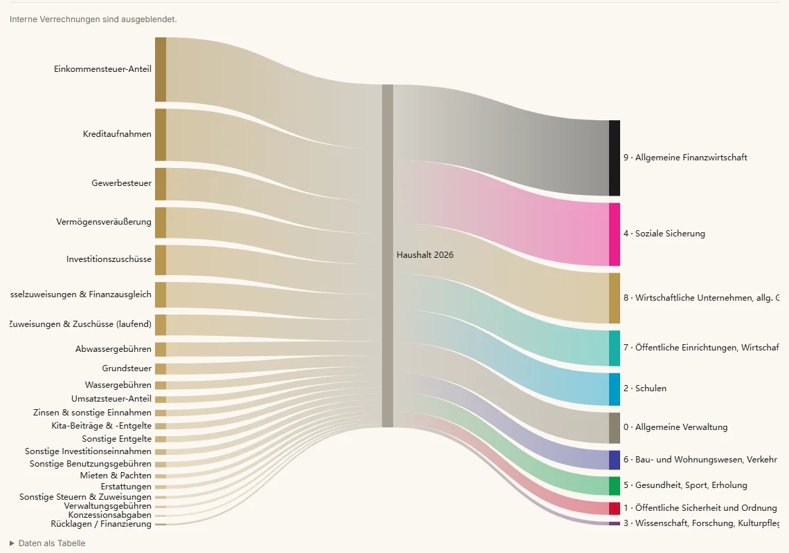Before: Before: labels in the middle, income tinted gold, names cut off. After: a heading per side, neutral income, reading aid above.